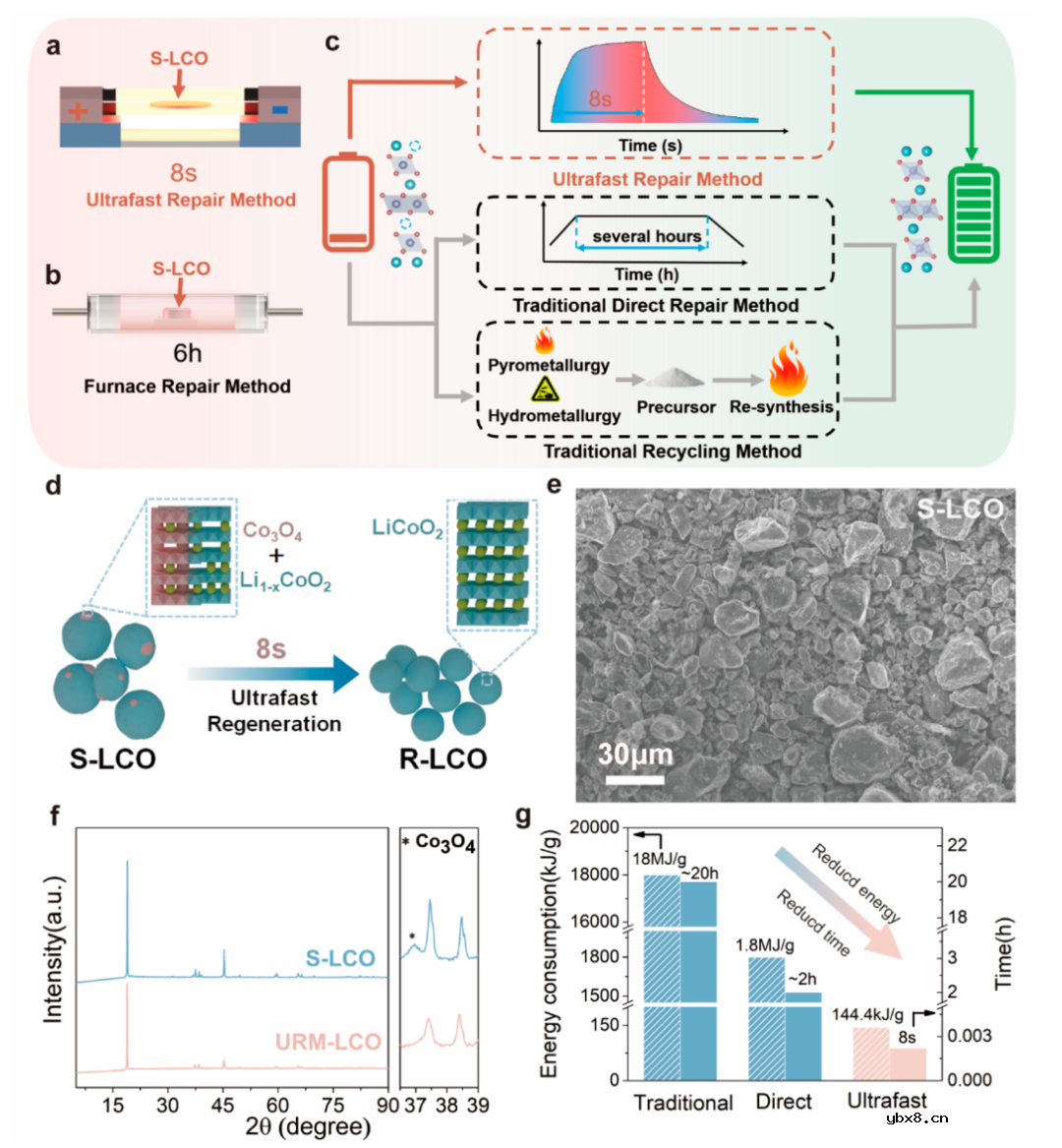 快速焦耳热法实现卷对卷废旧LiCoO2正极直接再生！