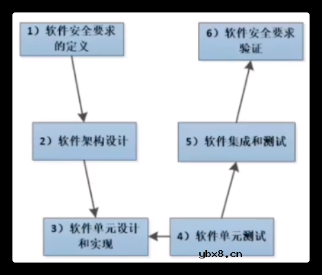 对BMS正向研发流程进行介绍