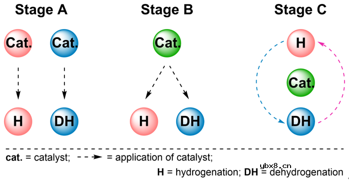 非均相催化剂在化学储氢和释放体系中应用的发展现状及未来前景