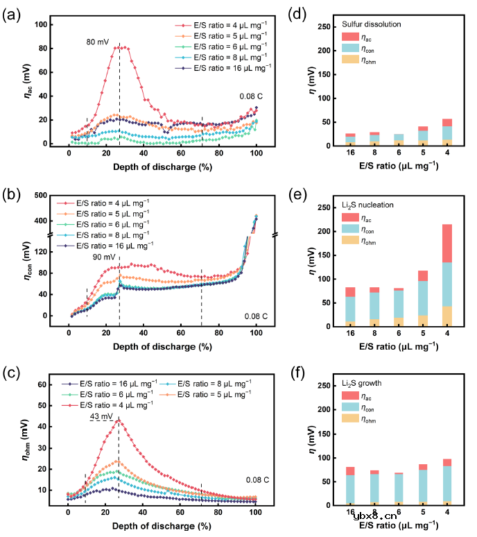 贫电解液锂-硫电池正极的动力学评估