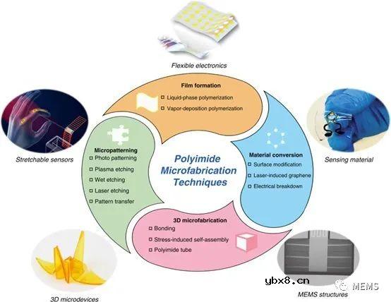 面向柔性MEMS应用的功能性聚酰亚胺薄膜及微结构的微制造
