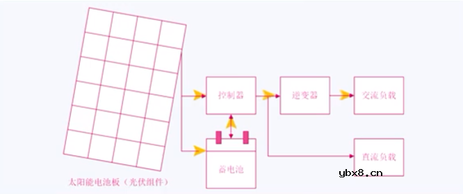 离网光伏发电系统的工作过程和应用