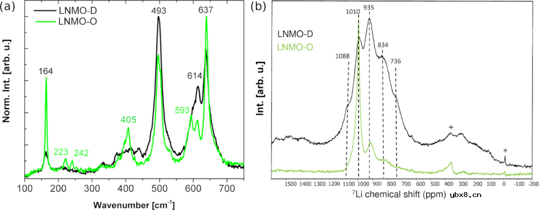 分析LNMO中TM的有序化对TM氧化还原反应活性以及局部结构演变的影响