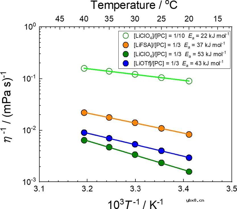 探讨高浓电解液阴离子对Li+活度和嵌入反应动力学影响机理