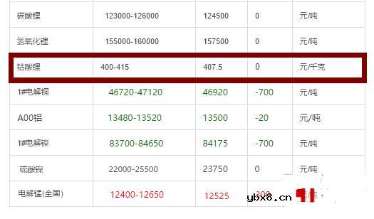 钴酸锂多少钱一吨_钴酸锂价格走势图