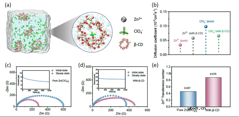 阴离子实现无枝晶长循环锌离子电池的设计 阴离子实现无枝晶长循环锌离子电池的设计