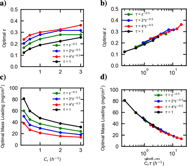 科学设计锂电电极的客观规律介绍 科学设计锂电电极的客观规律介绍