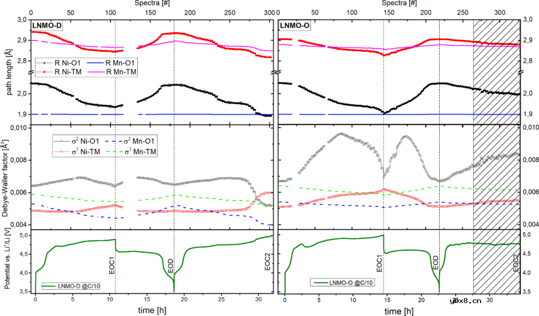 分析LNMO中TM的有序化对TM氧化还原反应活性以及局部结构演变的影响