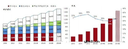 锂电池电解液价格走势