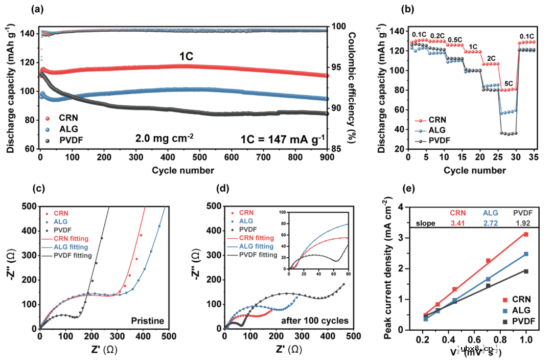 卡拉胶作为5V高压LiNi0.5Mn1.5O4正极牺牲粘合剂! 卡拉胶作为5V高压LiNi0.5Mn1.5O4正极牺牲粘合剂!