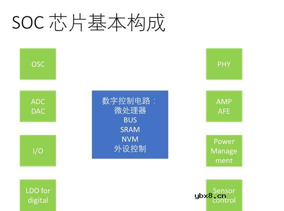 SOC TOP的设计与仿真