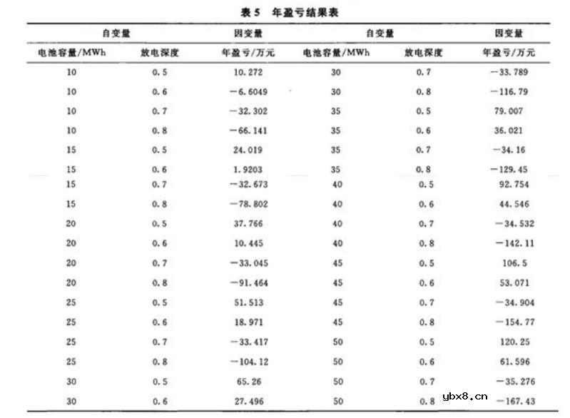 加强钛酸锂电池储能的盈利能力