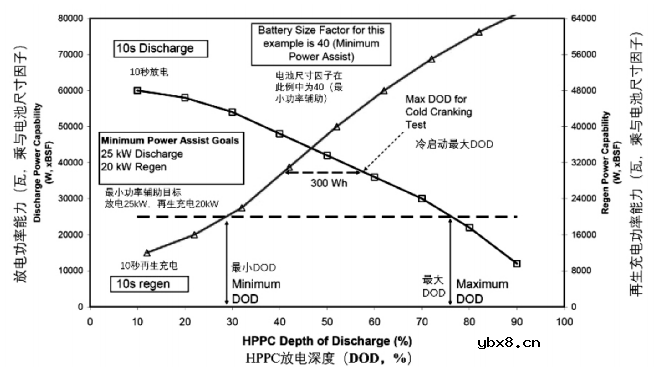 动力电池HPPC该怎样进行测试呢