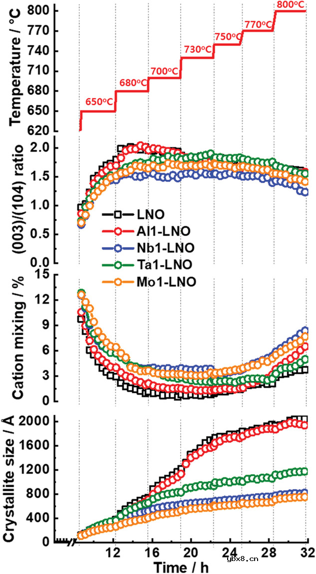 高价元素掺杂稳定富镍正极材料新机理！