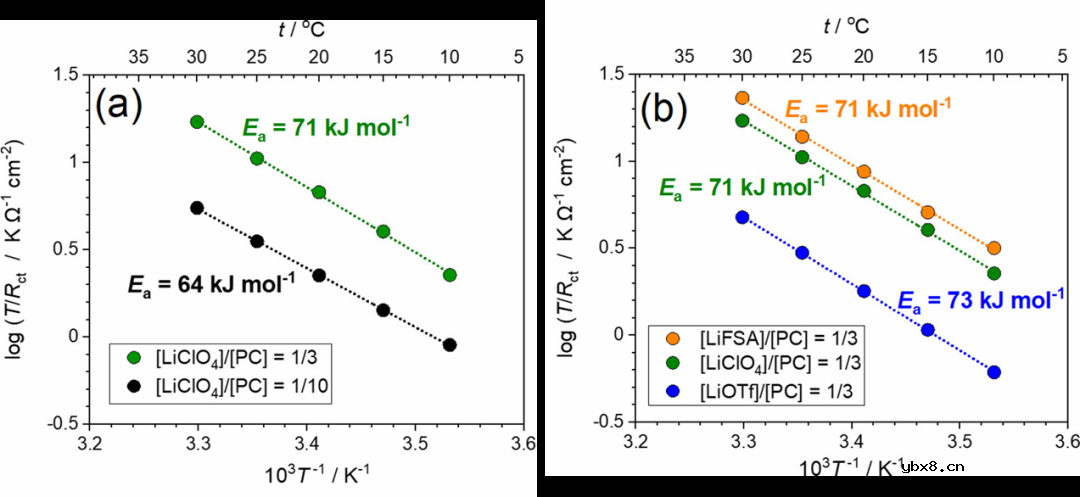 探讨高浓电解液阴离子对Li+活度和嵌入反应动力学影响机理