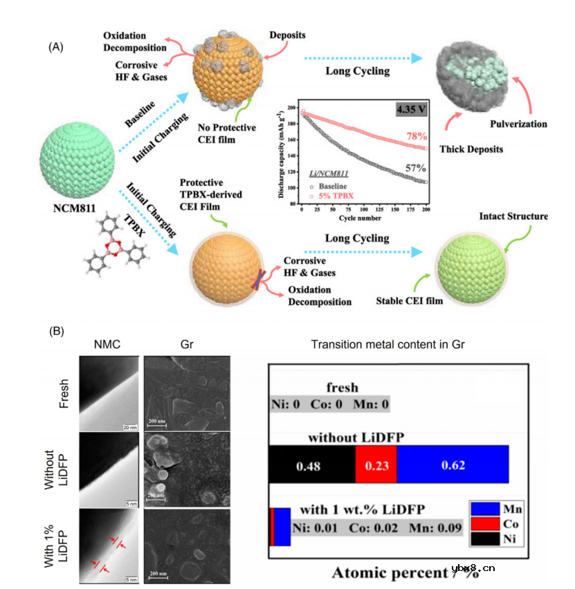 讨论高压锂离子电池的老化机理及电解质设计策略