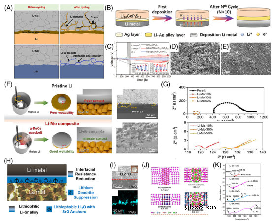 硫化物固态电池负极该怎么选择和设计？