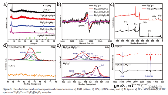 Ti3C2 MXenes上的氧化物纳米团簇钝化缺陷以增强锂离子存储性能 Ti3C2 MXenes上的氧化物纳米团簇钝化缺陷以增强锂离子存储性能