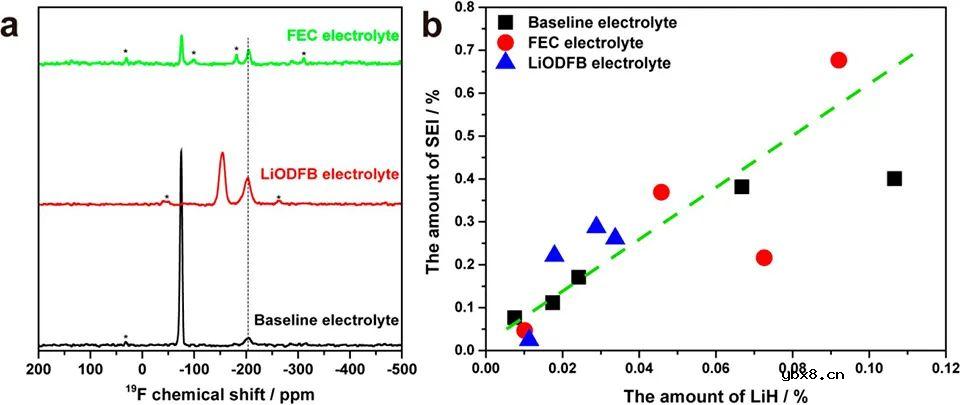 一文解析无负极锂电池中非活性锂和LiH的演化