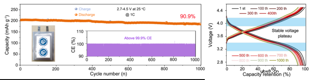 Ta5+掺杂和CeO2包覆的富镍正极材料实现