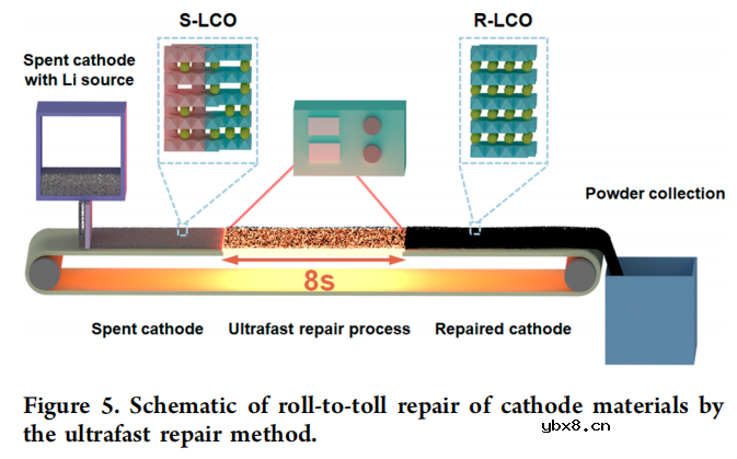 快速焦耳热法实现卷对卷废旧LiCoO2正极直接再生！