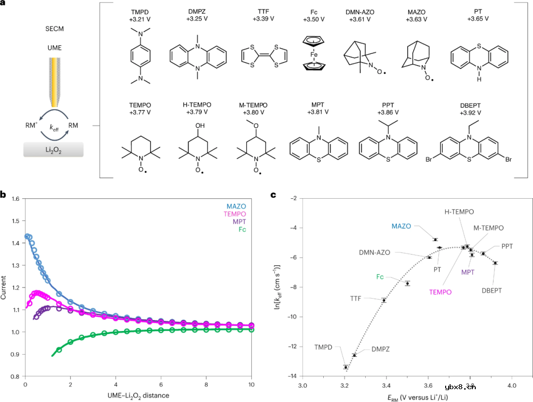 揭秘锂氧电池充电慢的根本原因