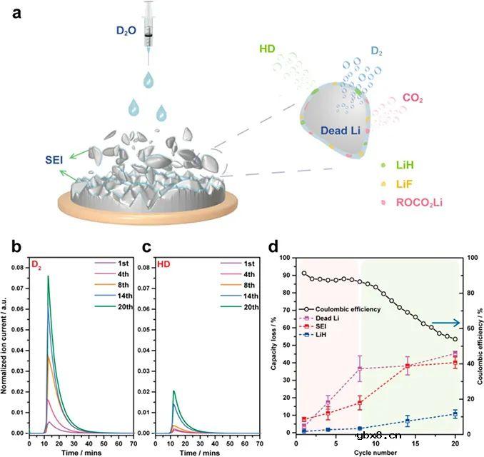 一文解析无负极锂电池中非活性锂和LiH的演化