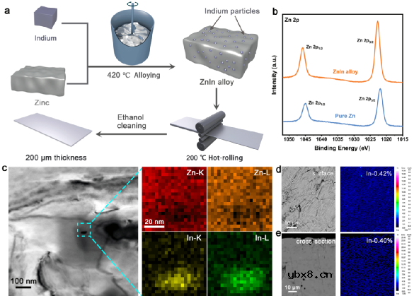 通过熔炼-轧制技术制备的含有微量铟元素的锌铟体相合金