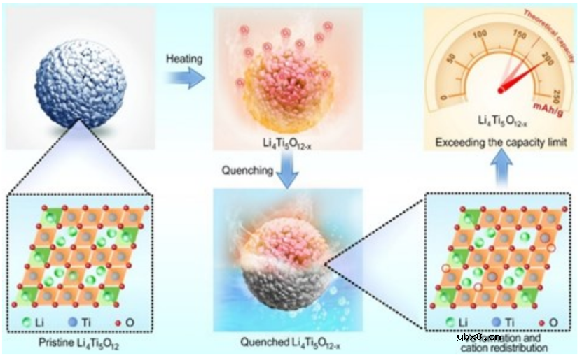 淬火妙招提高钛酸锂可逆容量