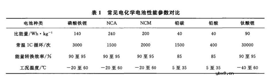 加强钛酸锂电池储能的盈利能力
