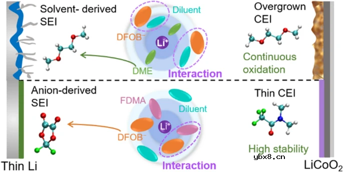 一种实现高性能锂金属电池的简单而有效的策略