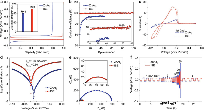 卤化Zn2+溶剂化结构实现高可逆锌金属电池