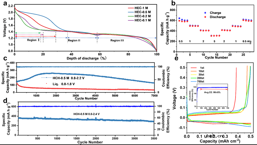 原位调控质子嵌入实现高性能柔性锌锰电池