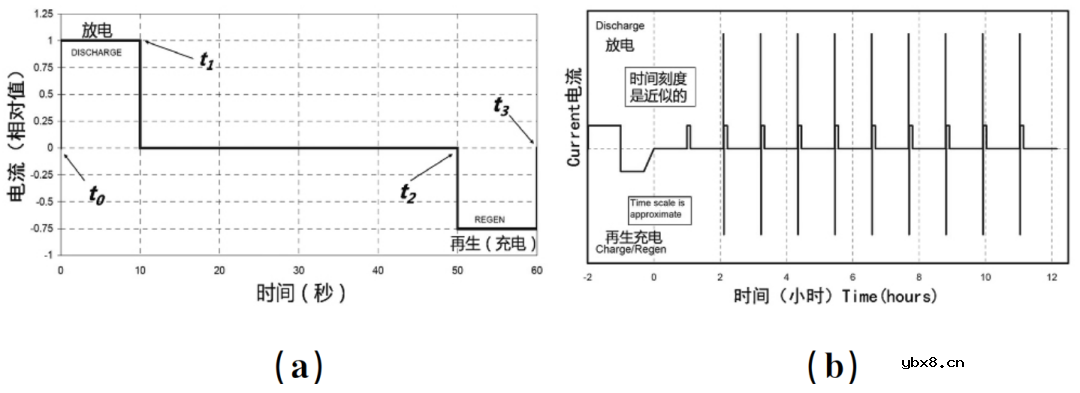 动力电池HPPC该怎样进行测试呢