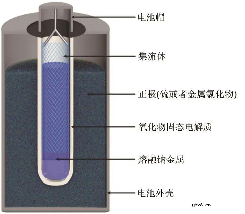 基于氧化物固态电解质的钠电池(OSSBs)的研究进展介绍