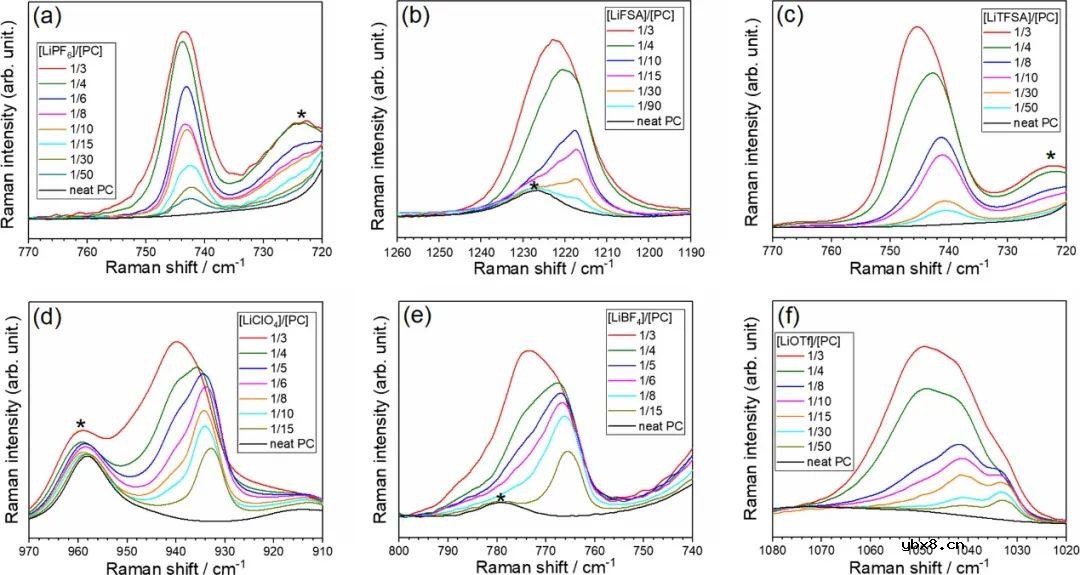 探讨高浓电解液阴离子对Li+活度和嵌入反应动力学影响机理