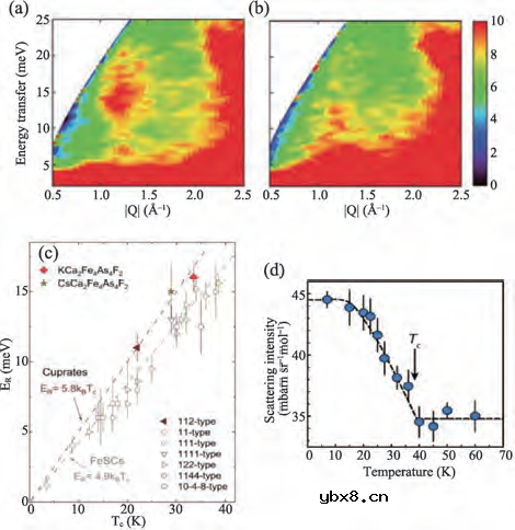 浅析非弹性中子散射谱仪的物理应用