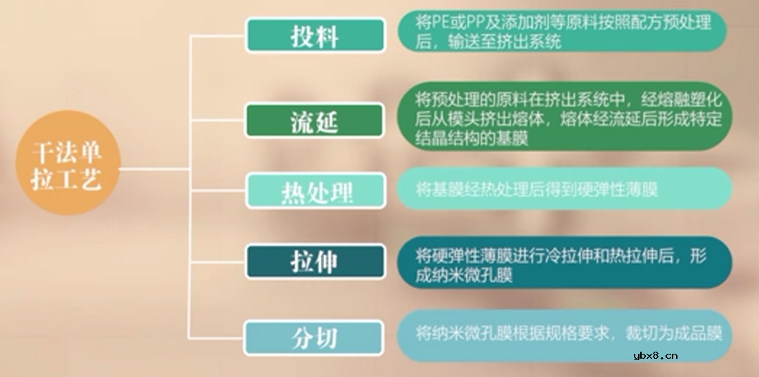 隔膜制备核心工艺分类 隔膜制备核心工艺分类
