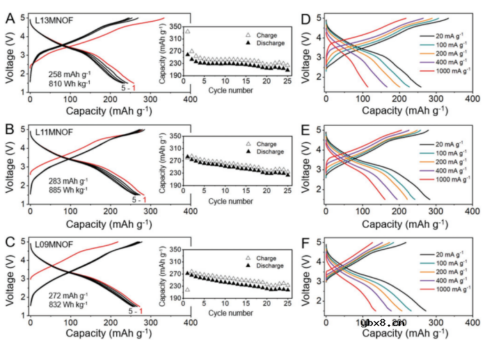 锂缺陷在设计富锂无序岩盐正极材料中的妙用 锂缺陷在设计富锂无序岩盐正极材料中的妙用