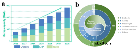 直接正极再生实现废锂离子电池的未来闭环回收