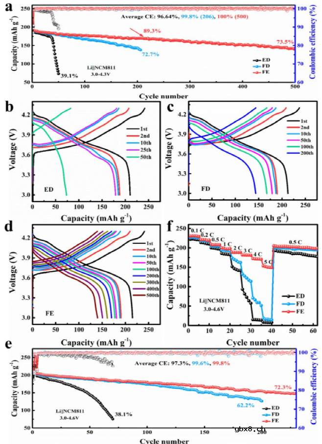 直接调控Li+溶剂化结构的全氟化碳酸酯类电解液