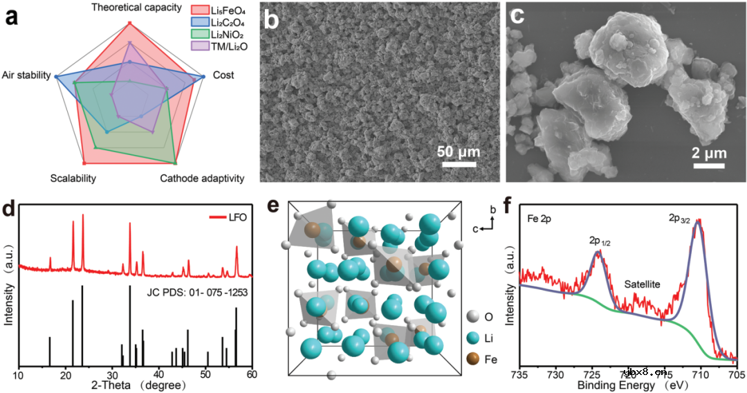 预锂化功能隔膜实现长循环高能锂离子电池