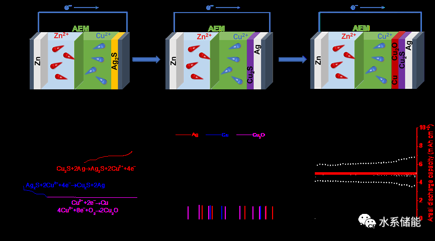 以硫化银为正极的高稳定性水系金属硫化物电池