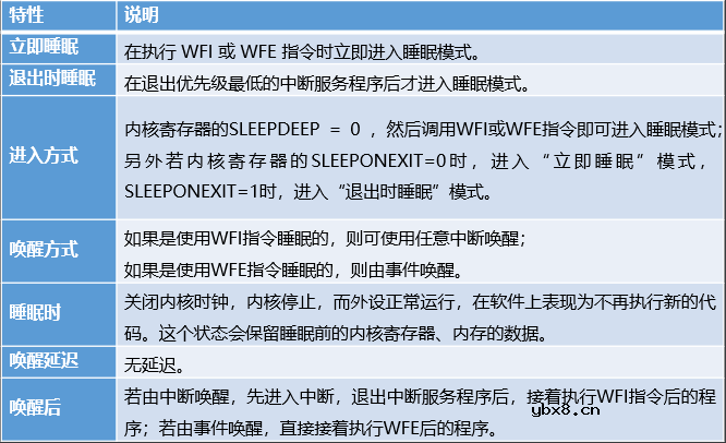STM32电源低功耗管理有哪几种呢？