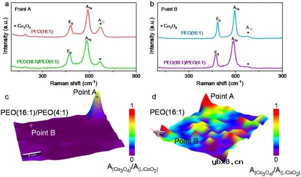 4.2V高压全固态聚合物电解质新突破