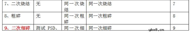 一文解析钴酸锂生产工艺流程