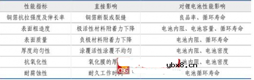 锂电池负极用铜箔的原因