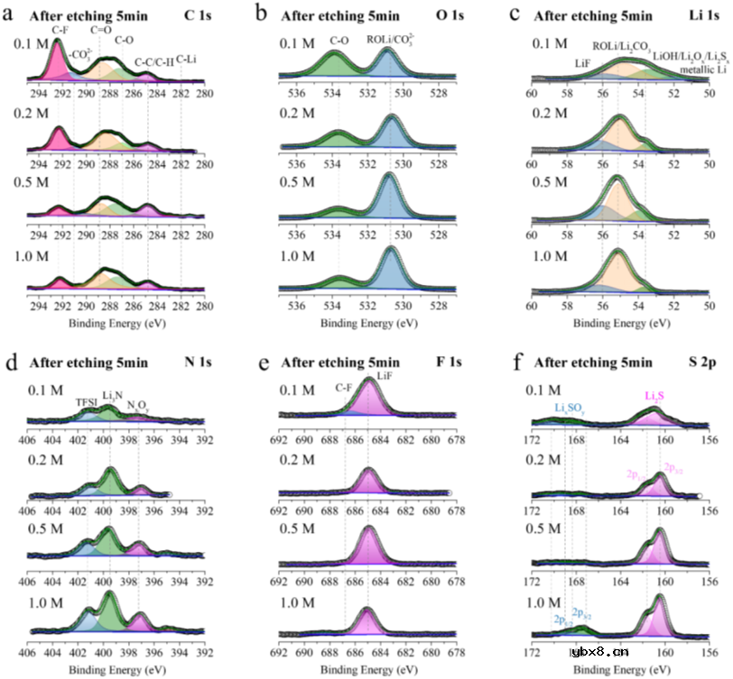 低浓度电解液对锂金属负极的影响及其相关机理 低浓度电解液对锂金属负极的影响及其相关机理