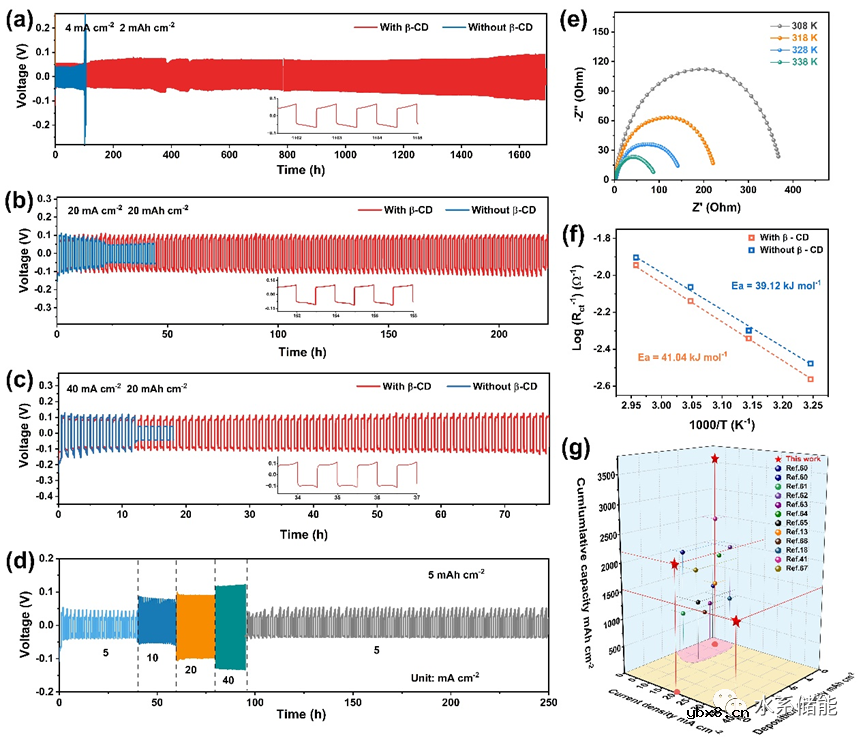 使用β-CD调节锌离子的沉积行为