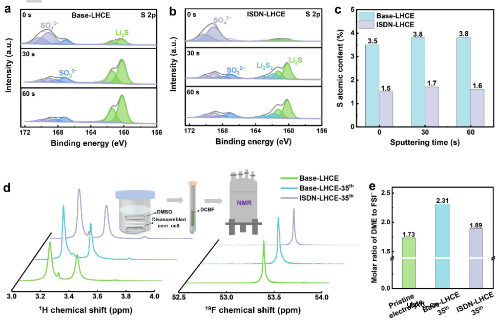 双层SEI设计大力提升实际高能量密度锂金属电池循环性能！